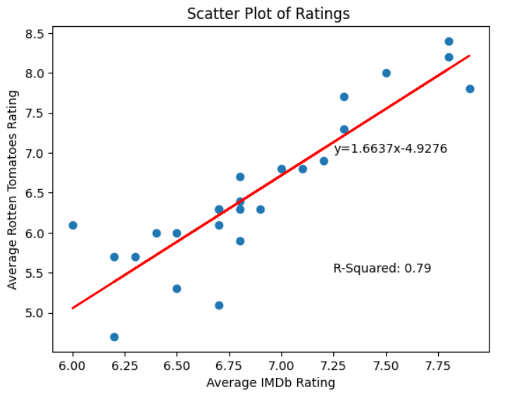 screenshot of a scatterplot with linear regression line