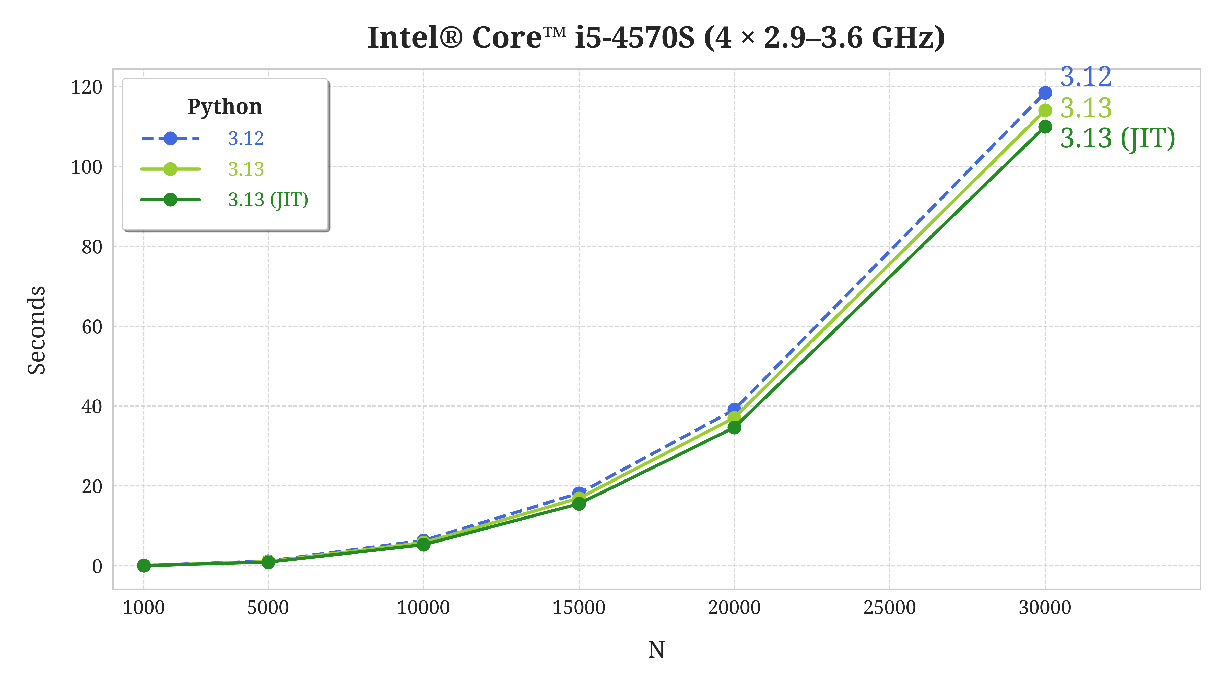 Performance Python 3.13 with the JIT Compiler