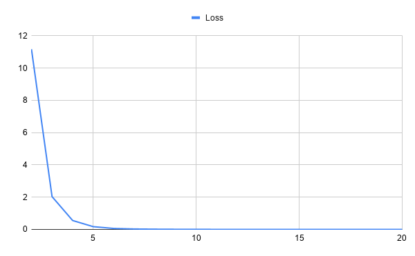 Loss over training iterations