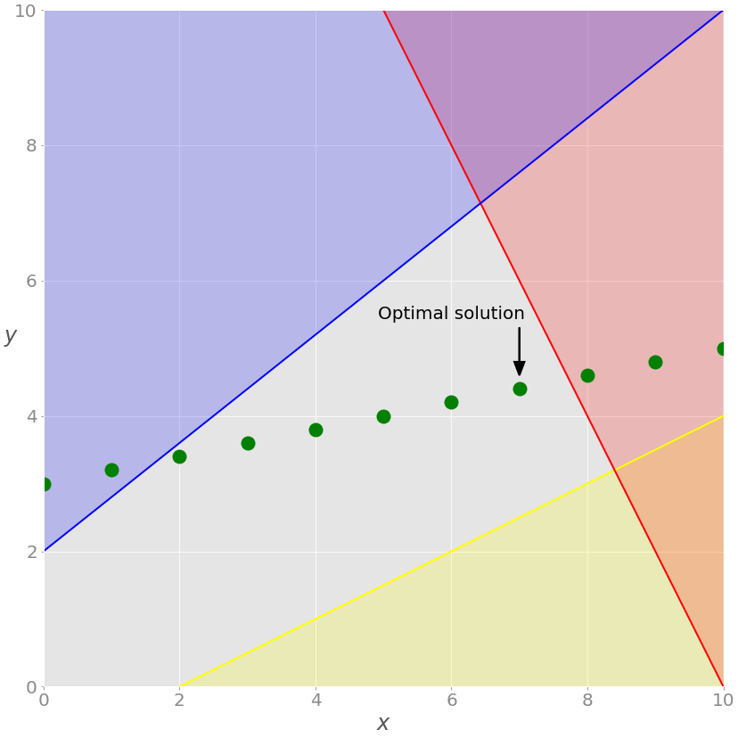 Linear Programming and Optimizing with Python to Create Daily