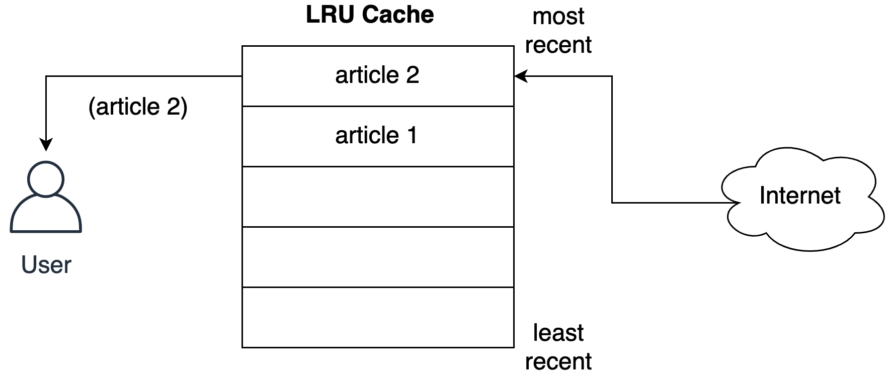 How are items inserted in the LRU Cache as they are accessed from the network