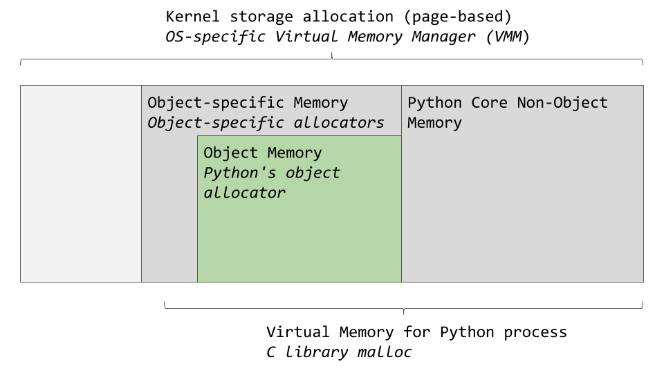 Blocks to Show Different Areas of Memory with Object Memory Highlighted