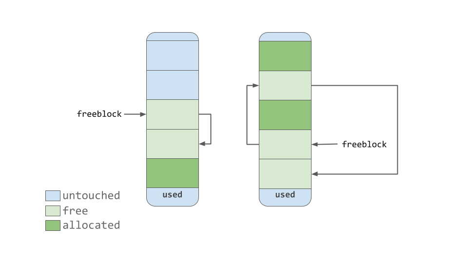 Diagrams showing freeblock Singly-Linked List Pointing to Free Blocks in a Pool