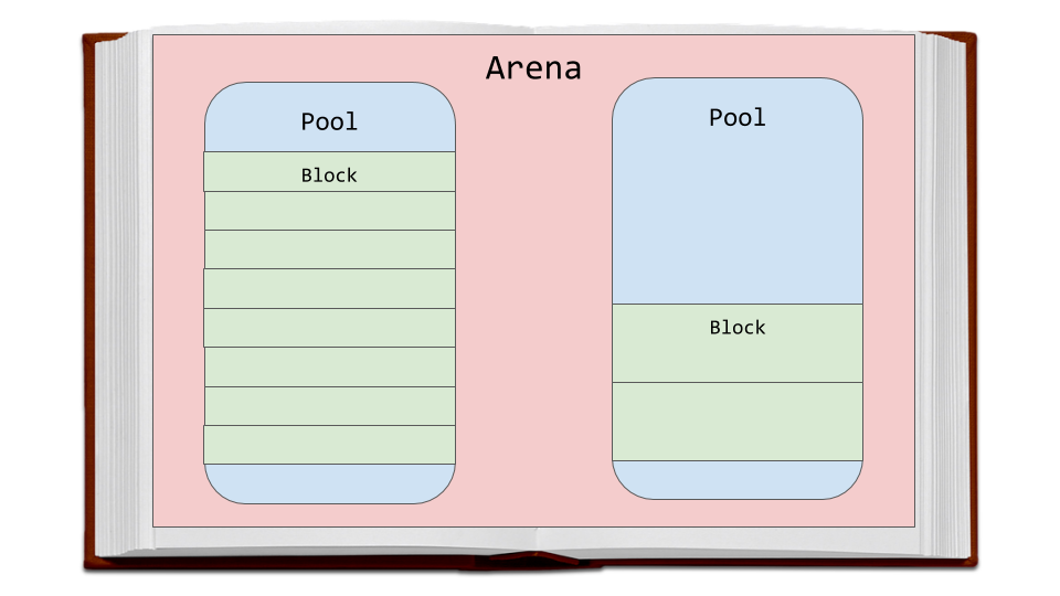 Book with Page filled with Arena, Pools, and Block