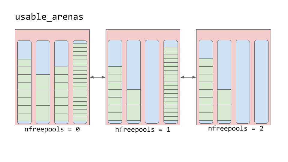 usable_areas Doubly-linked List of Arenas