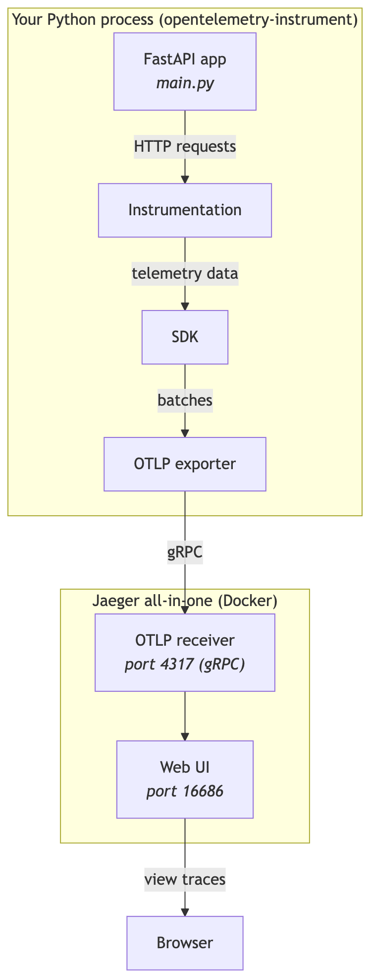 Diagram showing telemetry flowing from a FastAPI app through OpenTelemetry instrumentation, SDK, and exporter into Jaeger