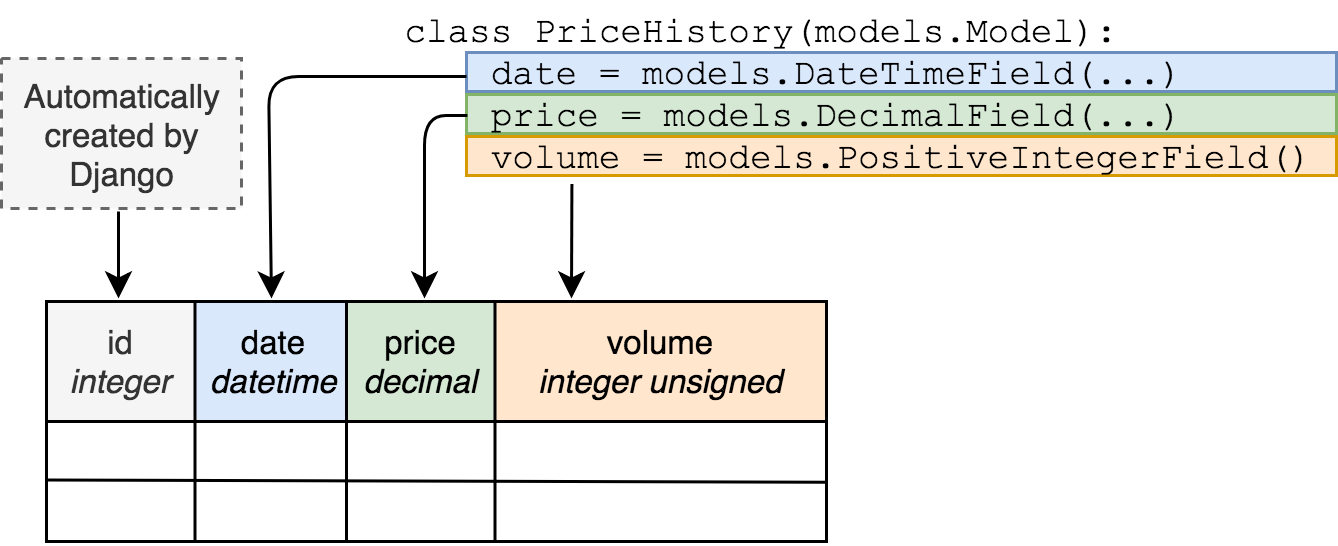 Джанго модель. ORM Django модель. Django model таблиц. Классы Django схема.