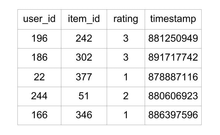 The first five rows of the movielens 100k dataset