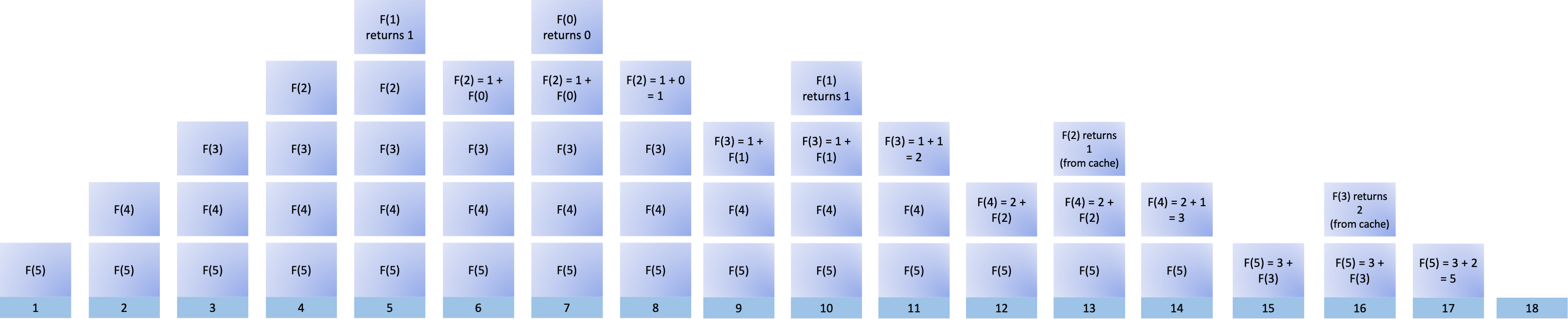 Visualizing the Fibonacci Sequence with Memoization Using a Call Stack