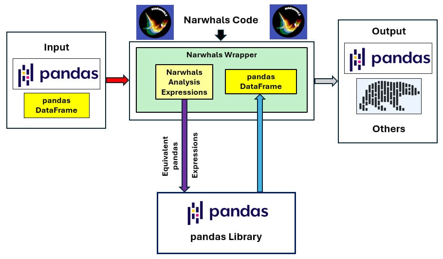 diagram showing an overview of narwhals architecture