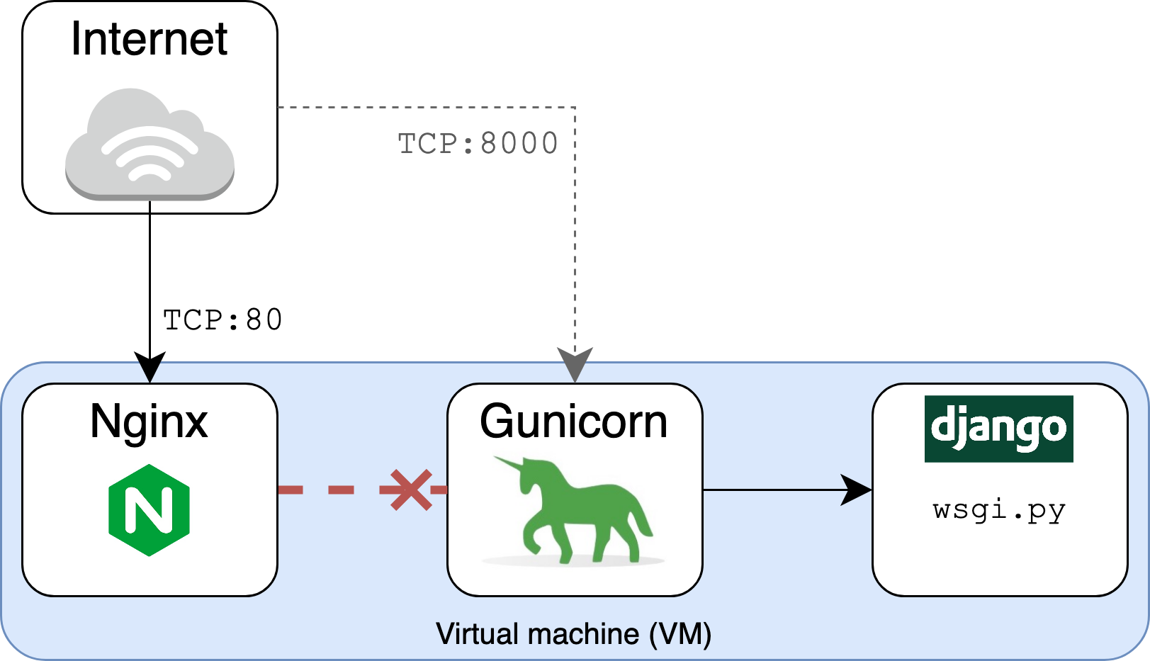 Как установить gunicorn linux