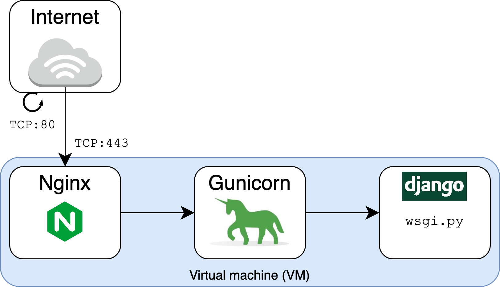 Securely Deploy a Django App With Gunicorn, Nginx, & HTTPS – Real Python