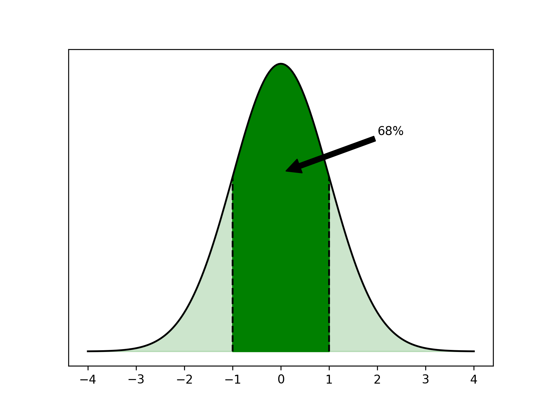 how-to-get-normally-distributed-random-numbers-with-numpy-devsday-ru