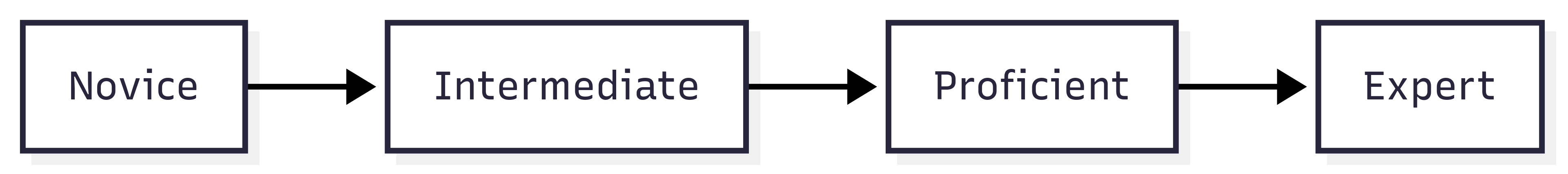 A graph showing bounded boxes from Novice to Intermediate to Proficient to Expert