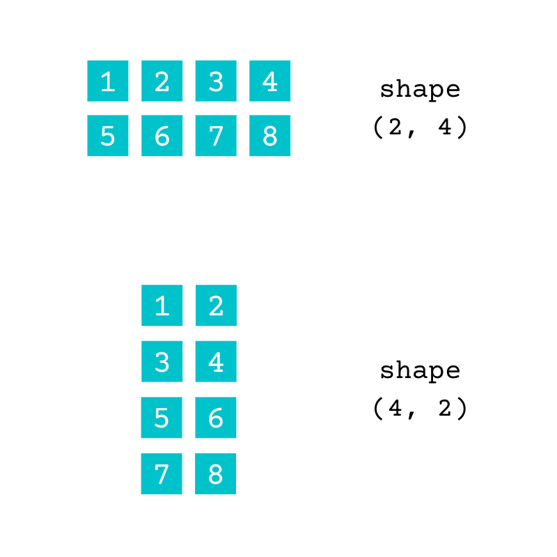 Using NumPy reshape to Change the Shape of an Array Real Python