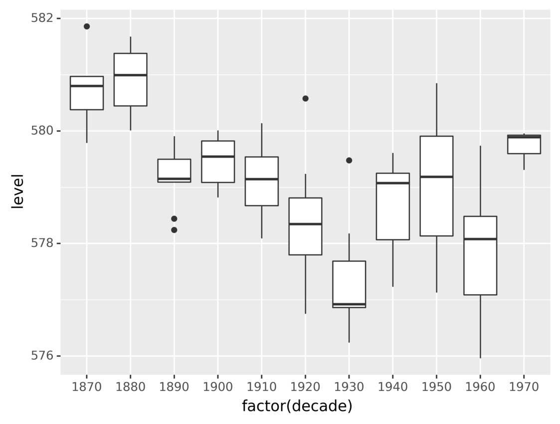 Как визуализировать python. Ggplot питон. Визуализатор Python. Boxplot Python. Фреймворк Python для свечных графиков.