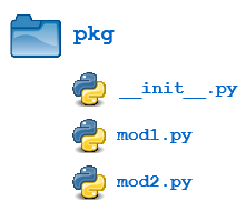 Illustration of hierarchical file structure of Python packages