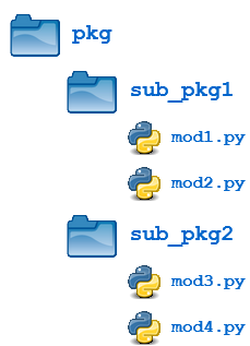 Illustration of hierarchical file structure of Python packages