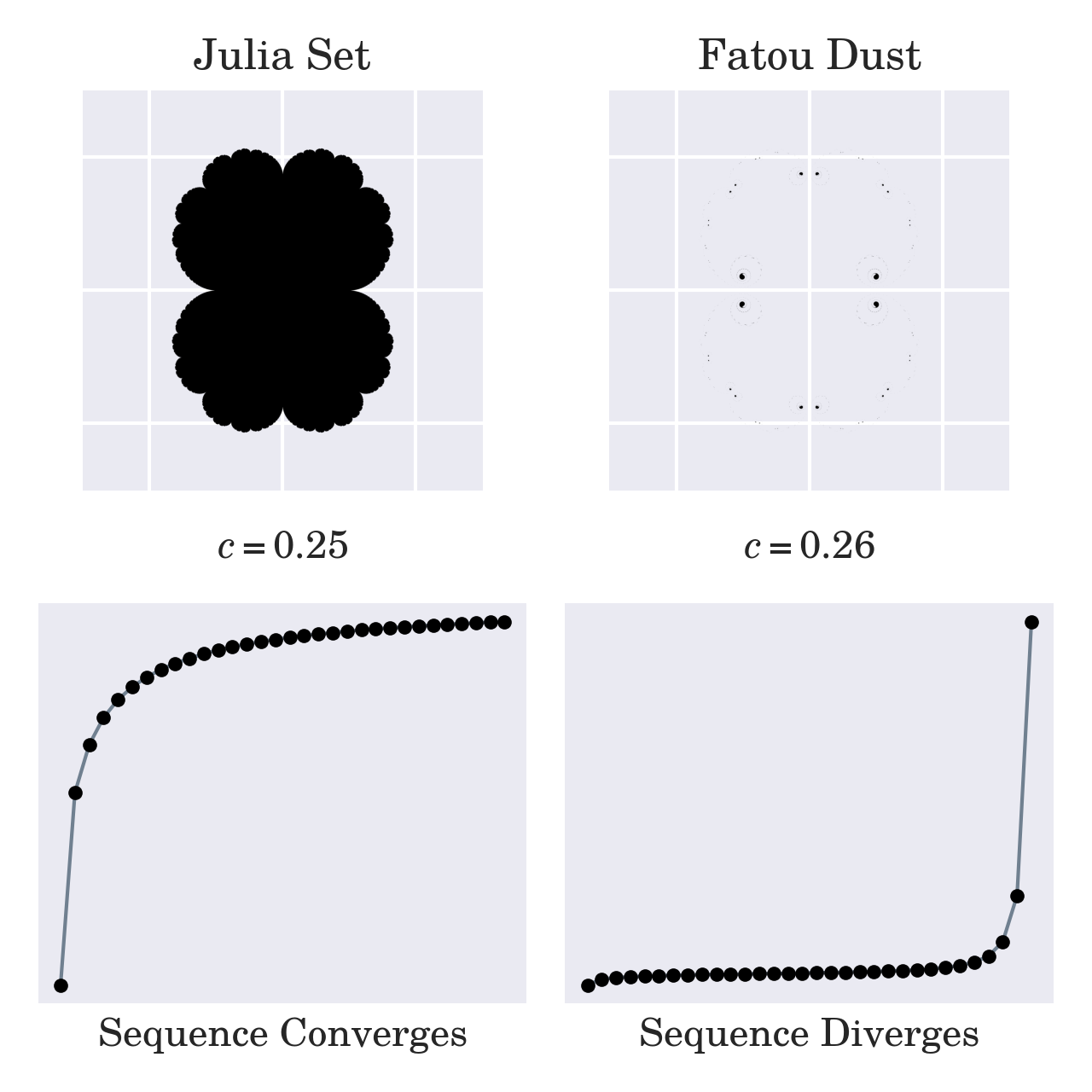 Connected Julia Set vs Fatou Dust