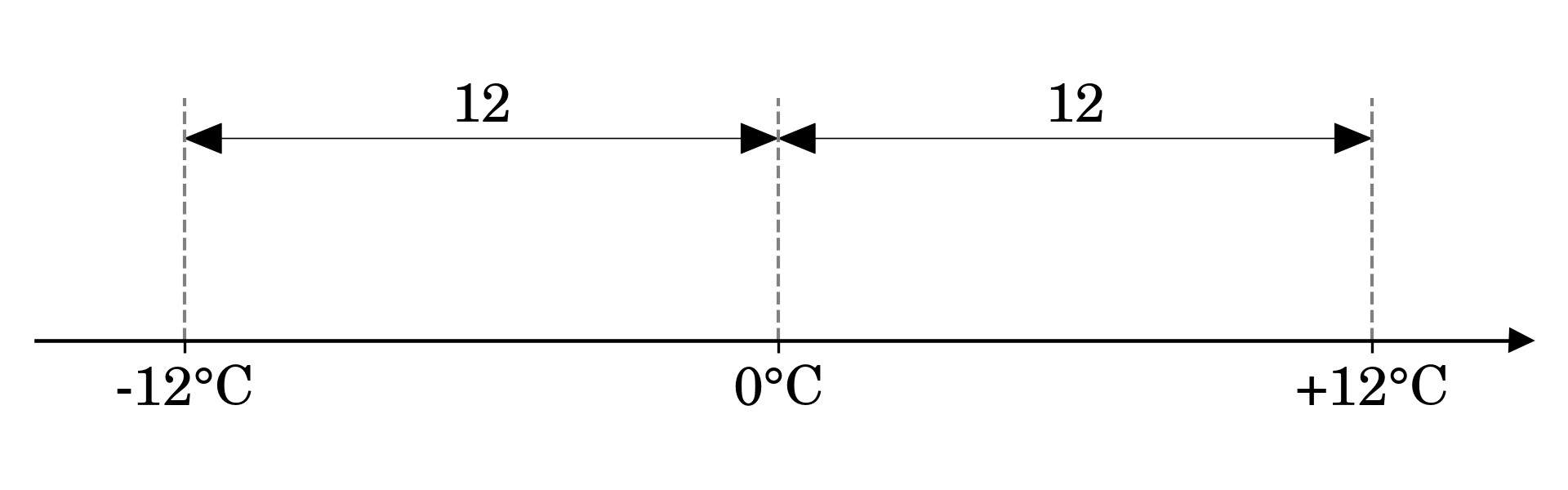 Absolute Value on a Number Line