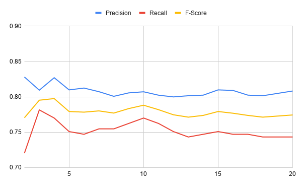 The precision, recall, and f-score of the model over training iterations