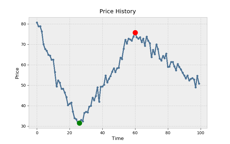 An illustration showing stock’s price history as a sequence