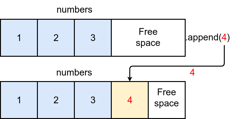 Python List Append VS Python List Extend – The Difference