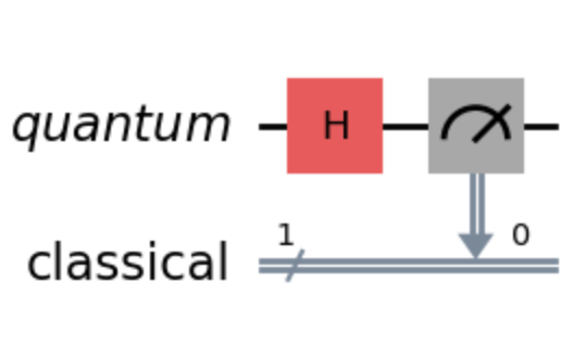 A Qiskit circuit object that showcases 1 qubit being in a superposition state using the Hadamard gate.