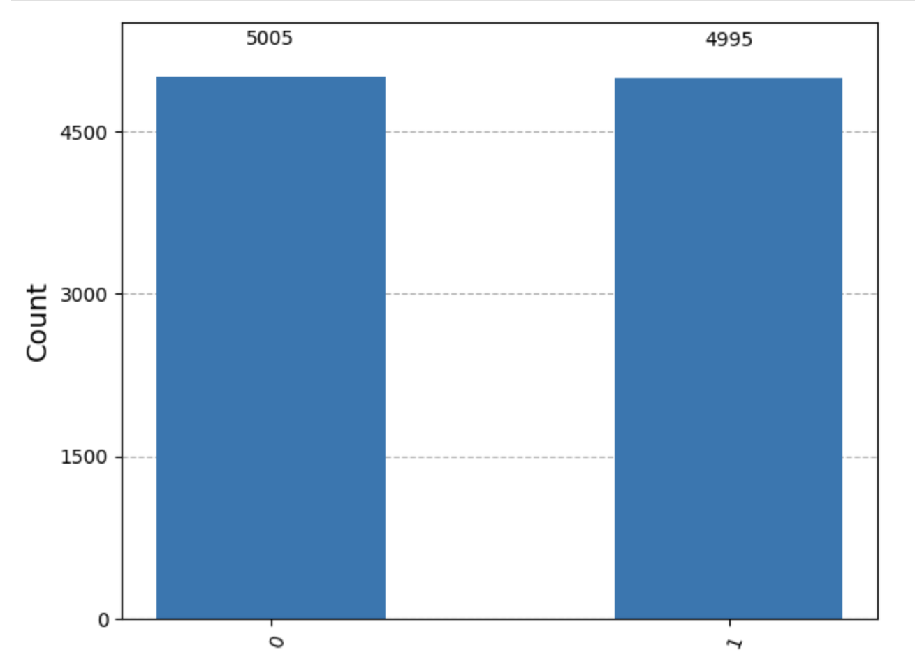 A plot showing the probability of getting 0 and 1 after measuring a superposition state