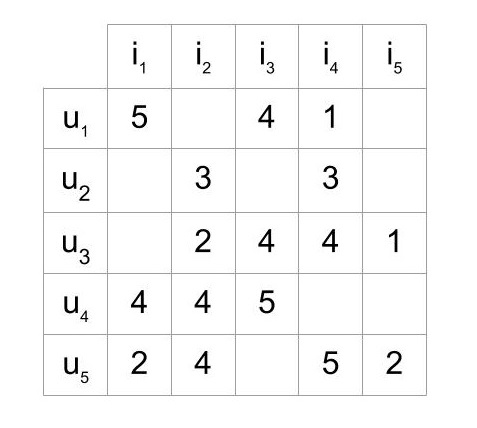 User Item Rating matrix used in recommender systems