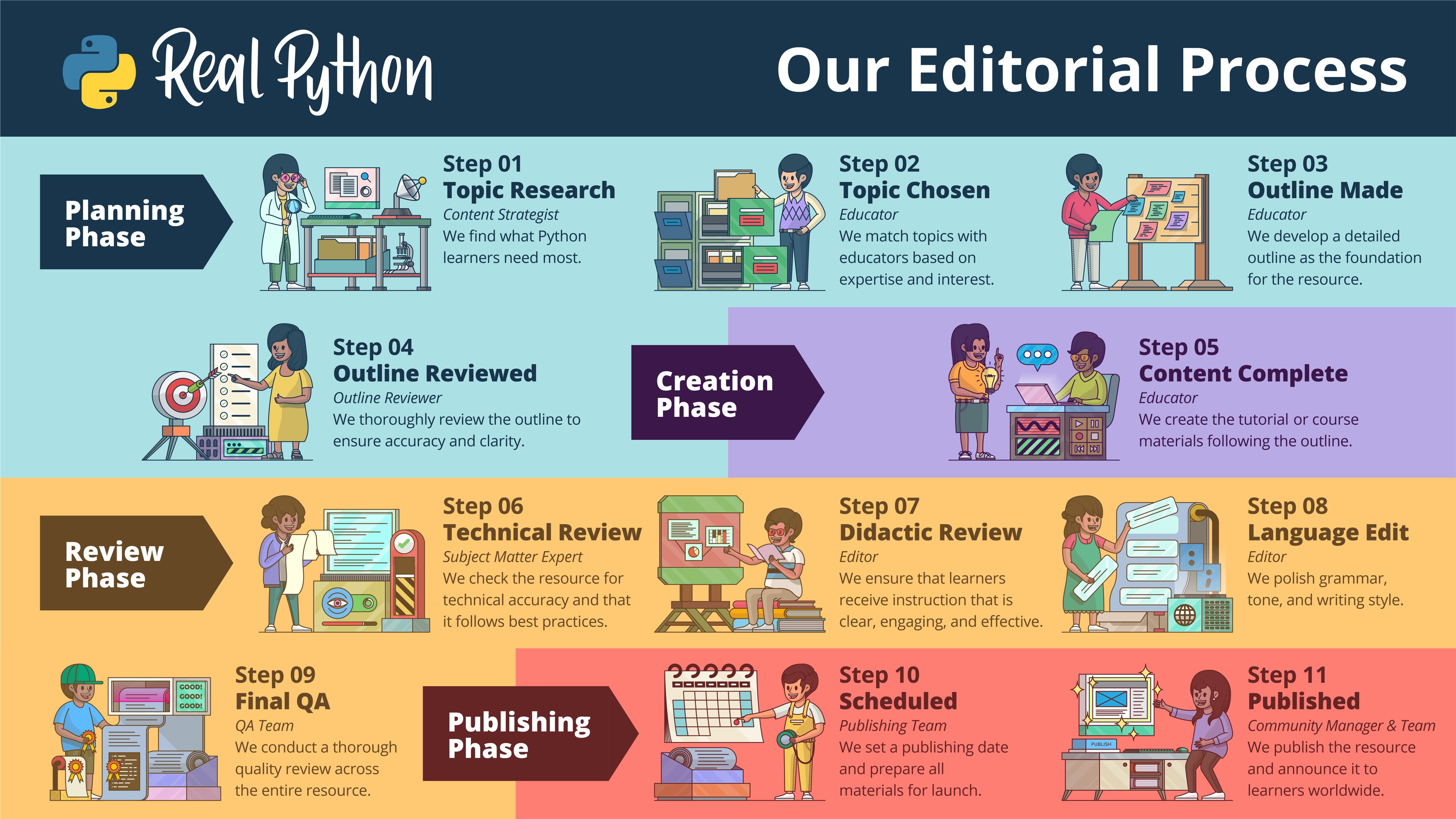 Editorial Guidelines – Real Python