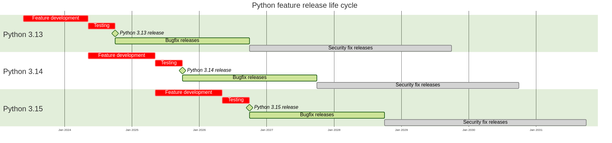 The life cycle of Python releases