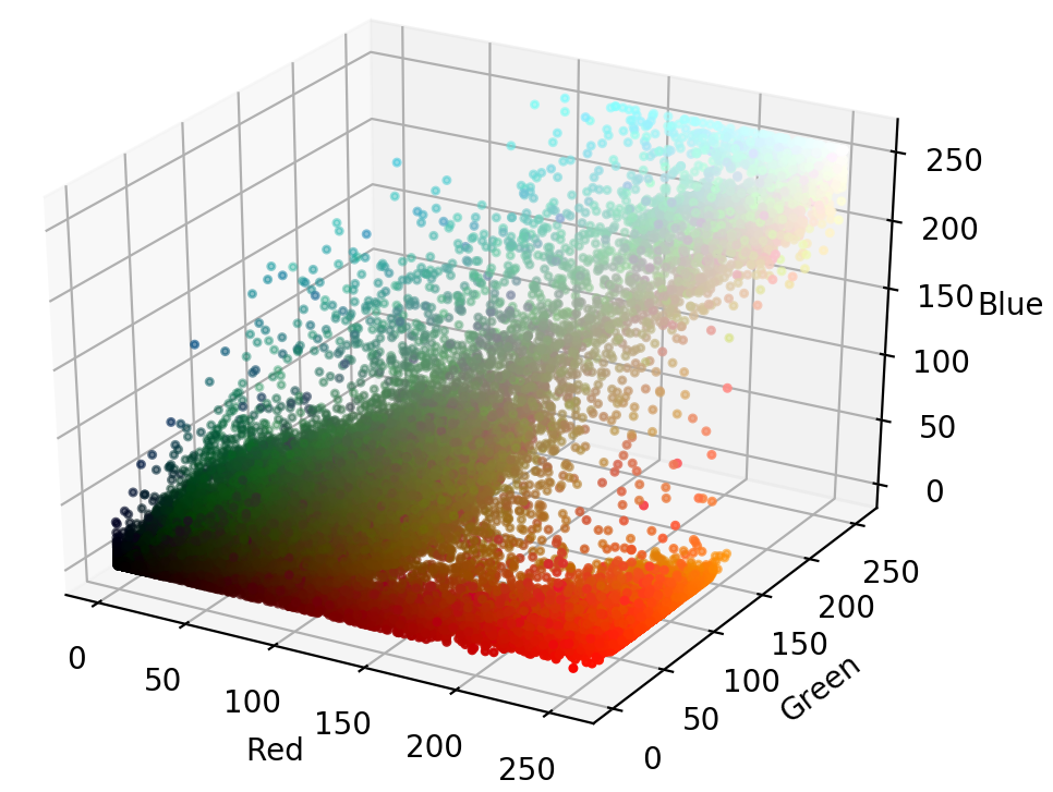 3D scatter plot of image in RGB