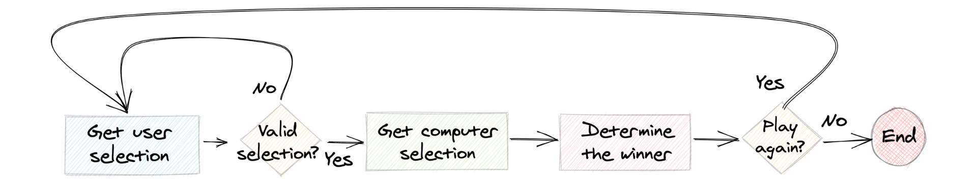 A flow chart for playing rock paper scissors that includes a check for whether or not the user's input is valid.