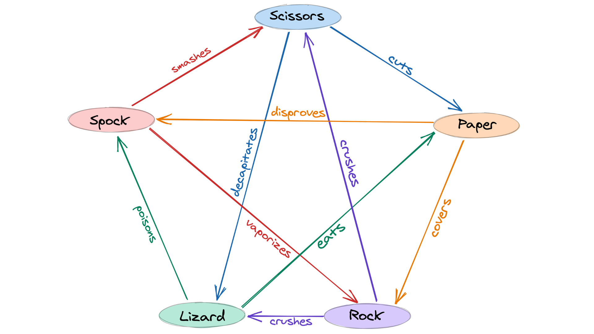 A diagram illustrating the rules of Rock Paper Scissors Lizard Spock