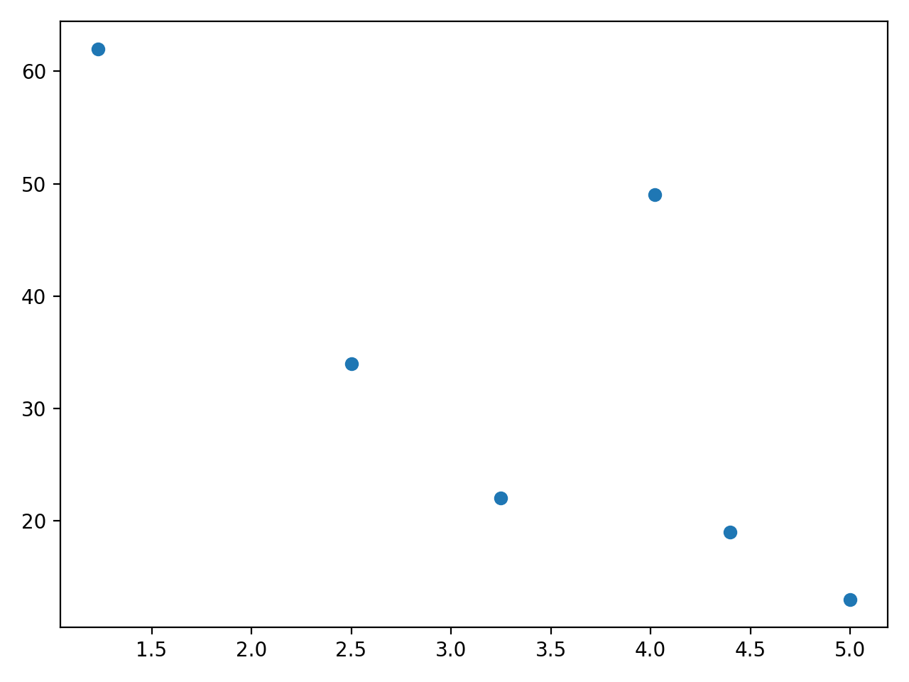 binned scatter plot python