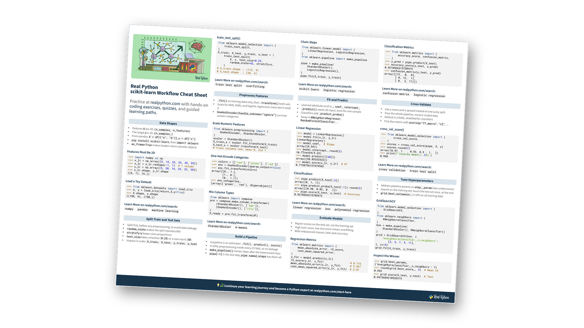 Preview of the scikit-learn Workflow Cheat Sheet