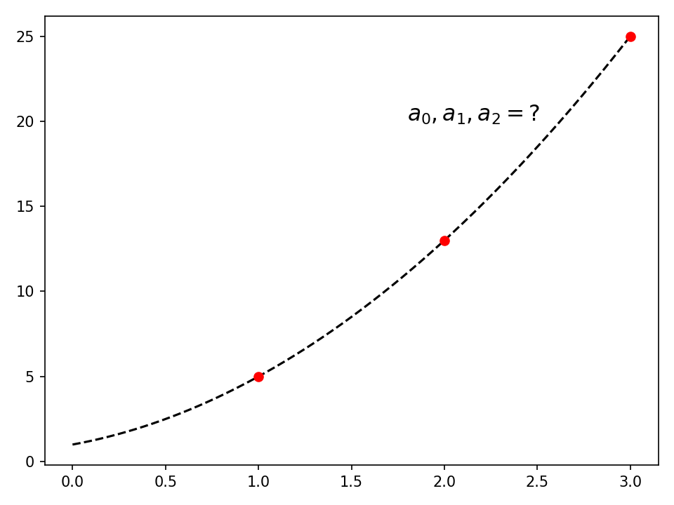 Plot 3 points and the best fit parabola.