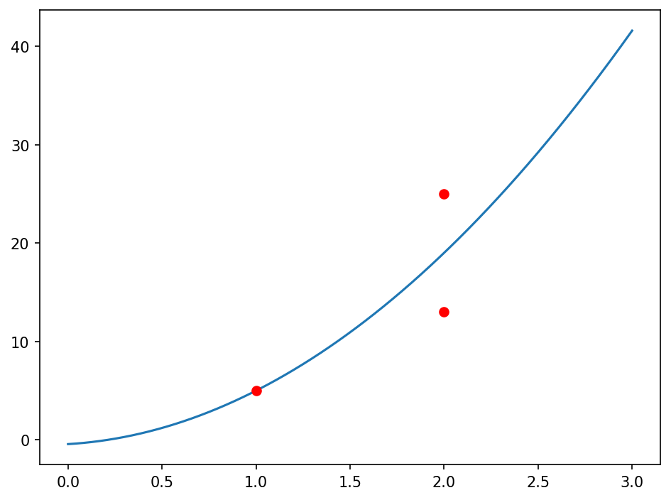 Plot of the solution for polynomial interpolation