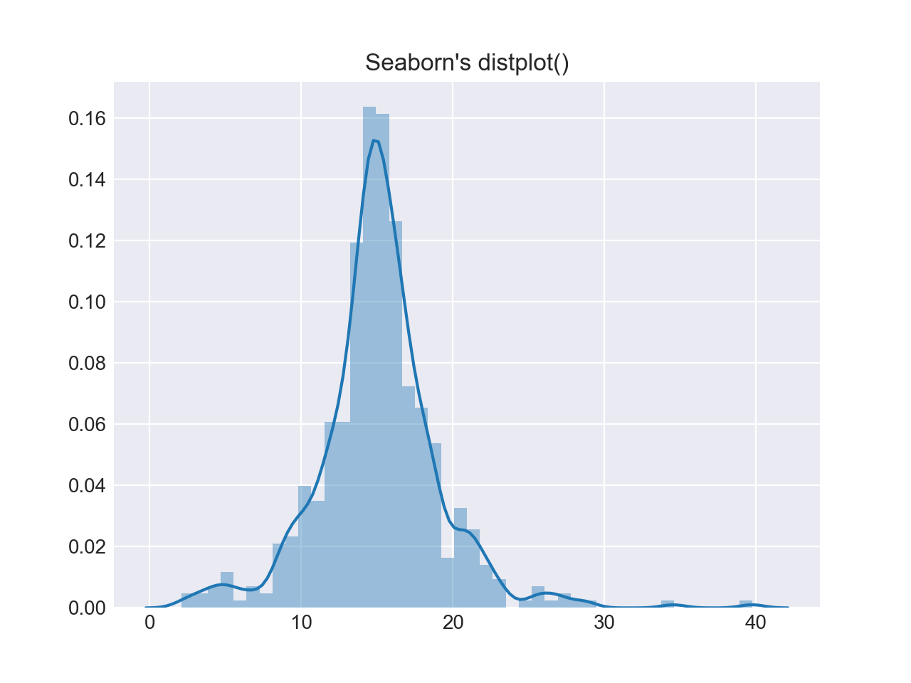 Plotting With Seaborn Video Real Python
