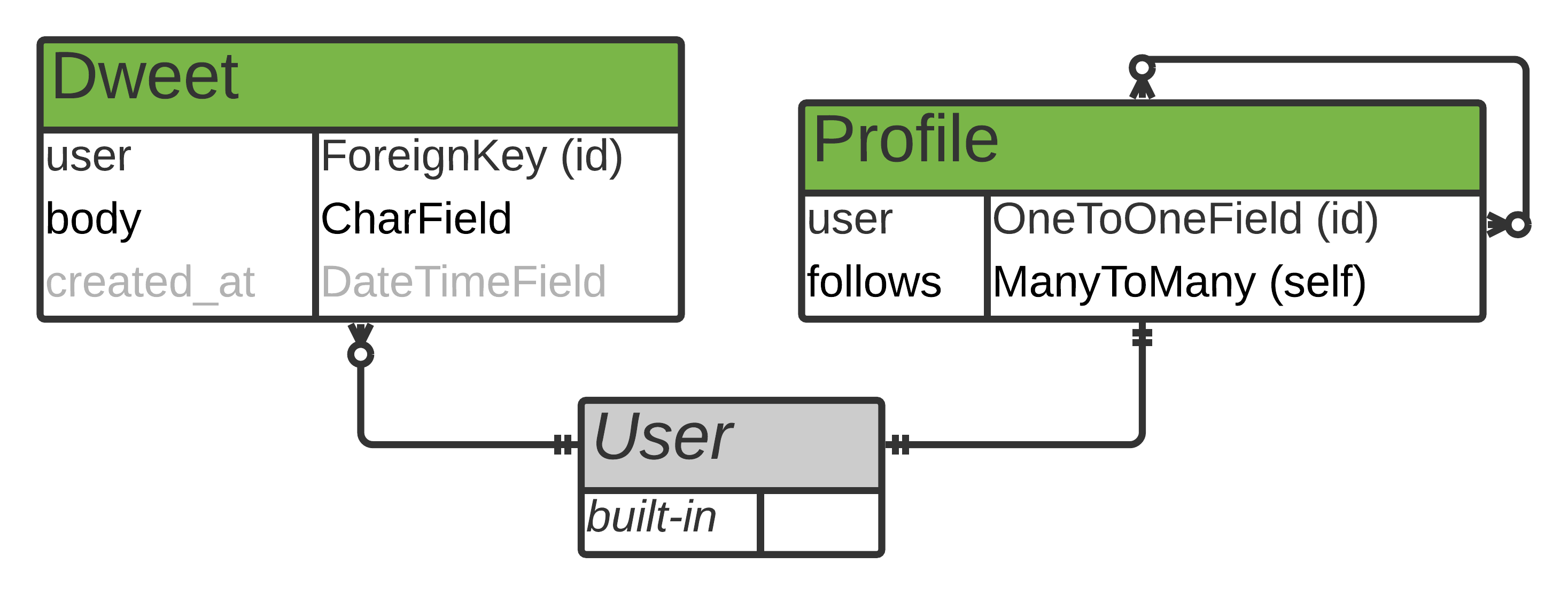 Online Course: Build a user login system for a Django website from Coursera  Project Network