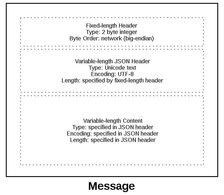 Sockets application message