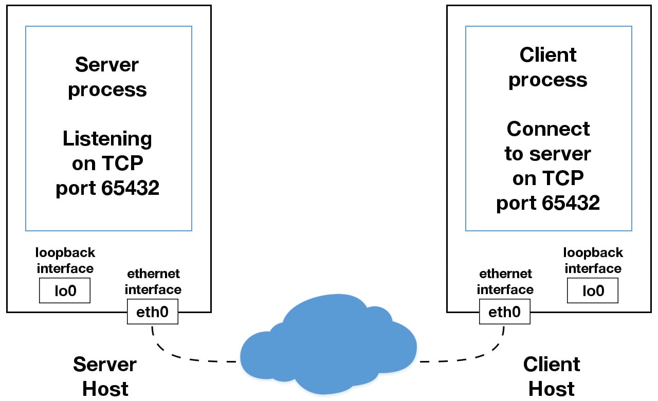 Build A Concurrent Tcp Server In Go Opensource Com