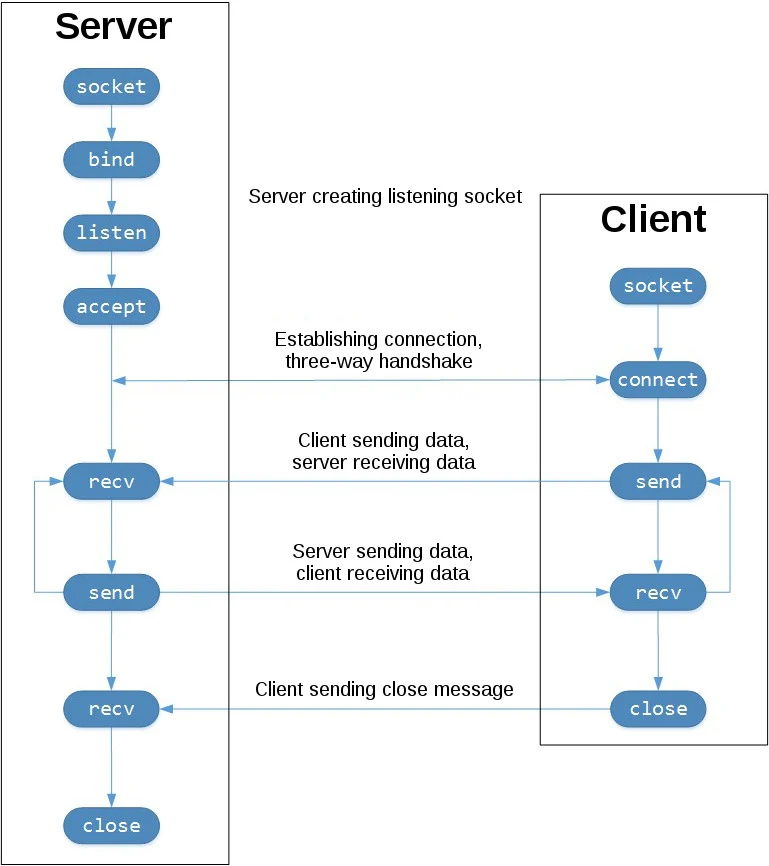 stop and wait protocol using socket programming in c