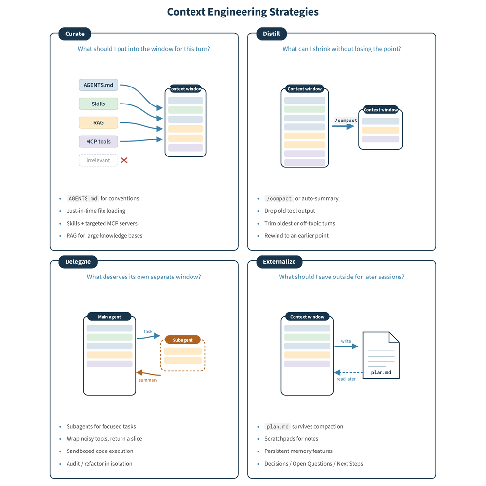 Context Engineering strategies: Curate, Distill, Delegate, and Externalize.
