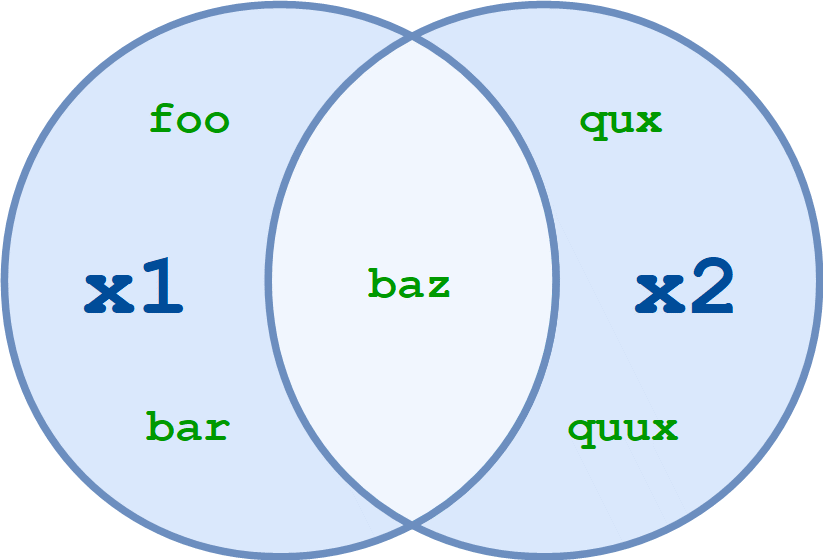 Set symmetric difference