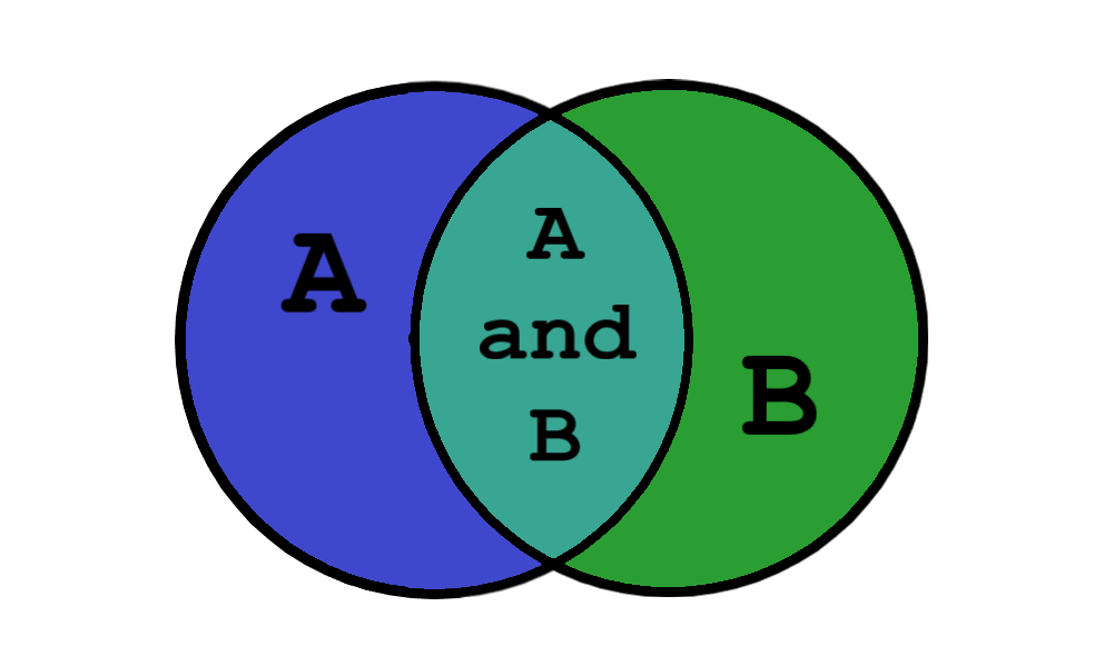 maybe you even remember venn diagrams: 韦恩图表示集合,与数学上