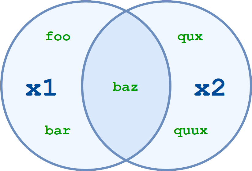 Set intersection