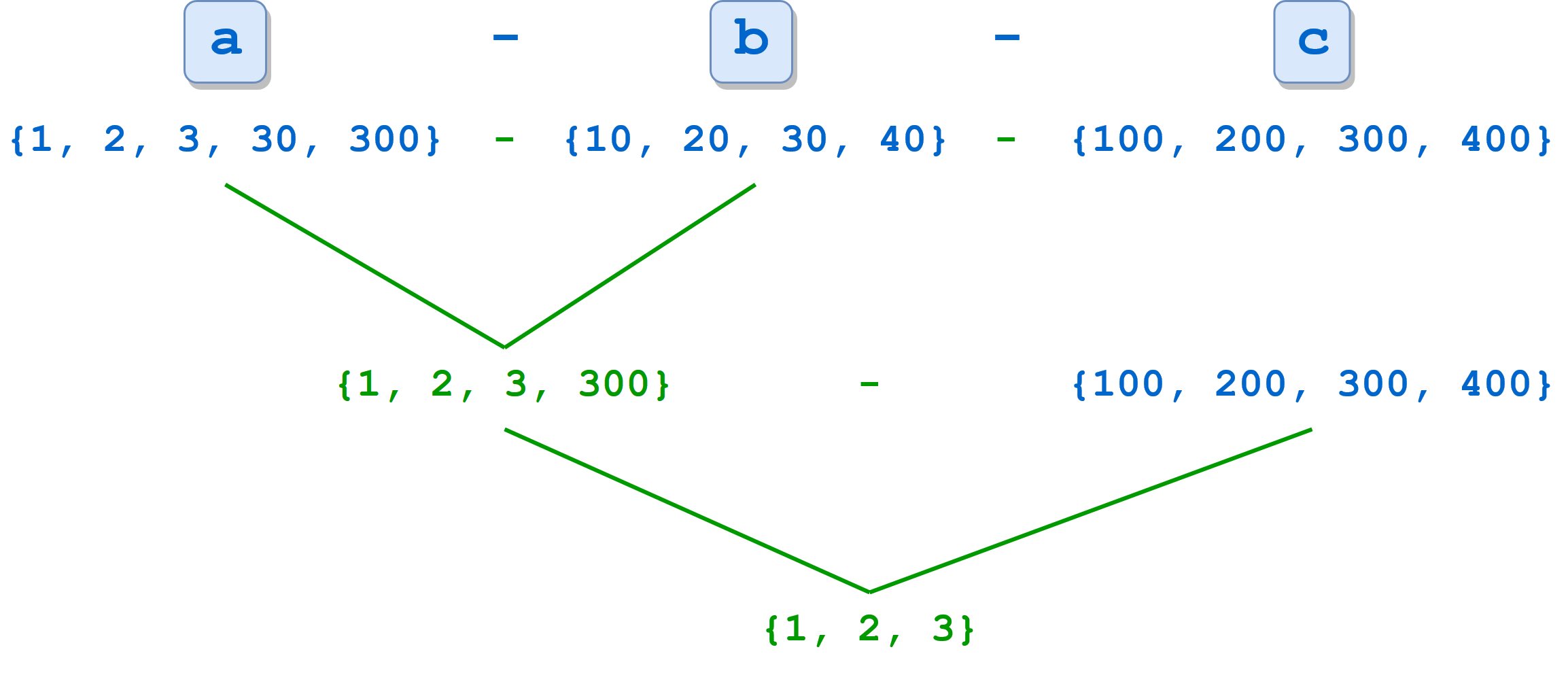 set difference, multiple sets