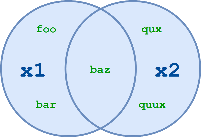 Set union. Foo Bar Baz qux. Питон intersection Union. Intersection в питоне. Foo Bar Foo Baz Foo qux.